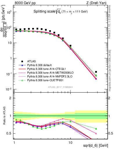 Plot of d6 in 8000 GeV pp collisions