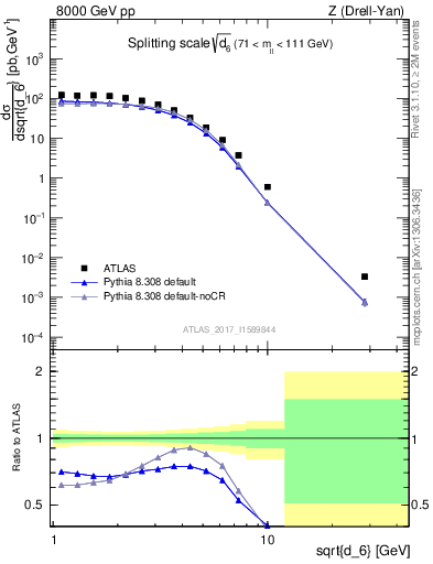 Plot of d6 in 8000 GeV pp collisions