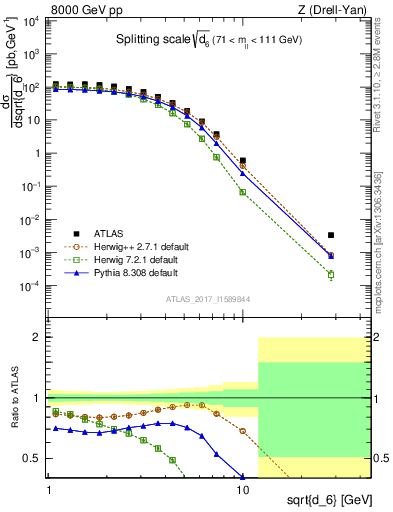 Plot of d6 in 8000 GeV pp collisions