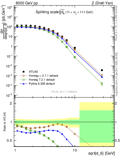 Plot of d6 in 8000 GeV pp collisions