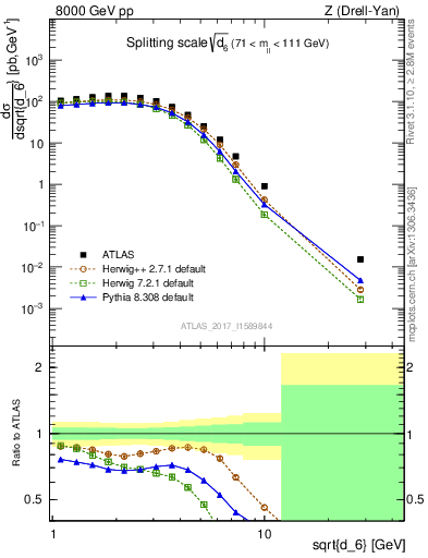 Plot of d6 in 8000 GeV pp collisions