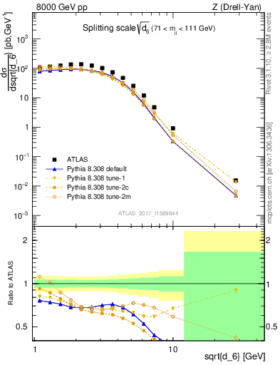 Plot of d6 in 8000 GeV pp collisions