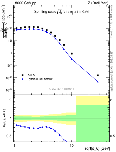 Plot of d6 in 8000 GeV pp collisions