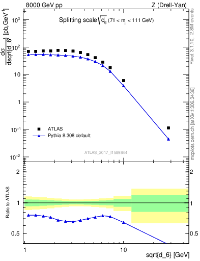 Plot of d6 in 8000 GeV pp collisions