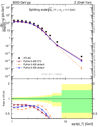 Plot of d7 in 8000 GeV pp collisions