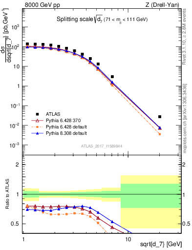 Plot of d7 in 8000 GeV pp collisions