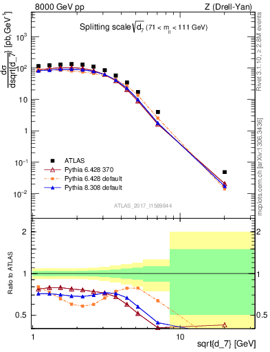 Plot of d7 in 8000 GeV pp collisions