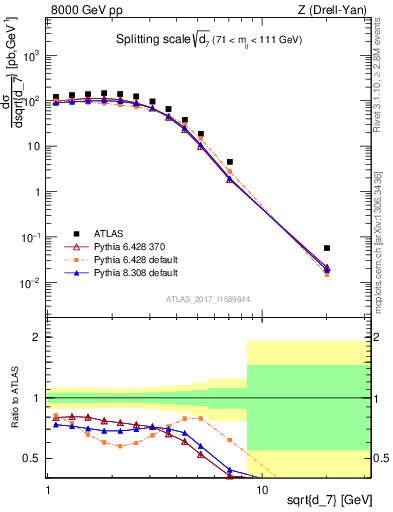 Plot of d7 in 8000 GeV pp collisions