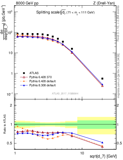 Plot of d7 in 8000 GeV pp collisions