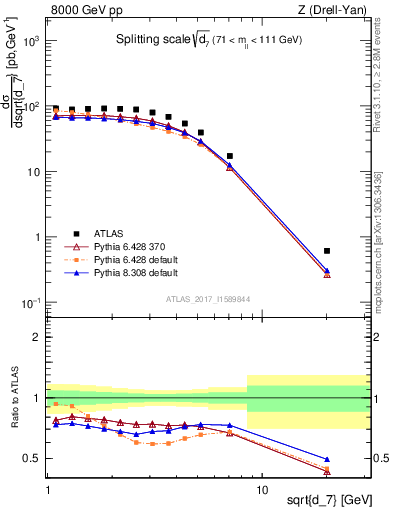 Plot of d7 in 8000 GeV pp collisions