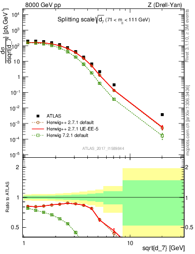 Plot of d7 in 8000 GeV pp collisions