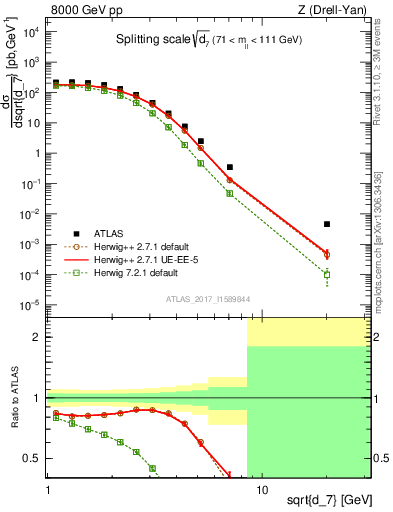 Plot of d7 in 8000 GeV pp collisions