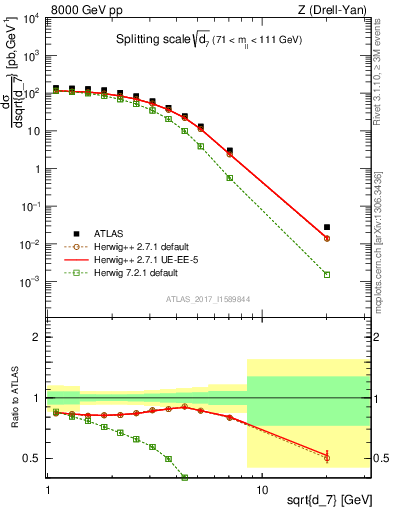 Plot of d7 in 8000 GeV pp collisions