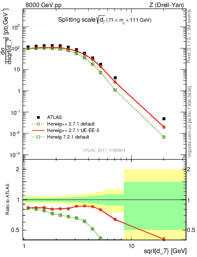 Plot of d7 in 8000 GeV pp collisions