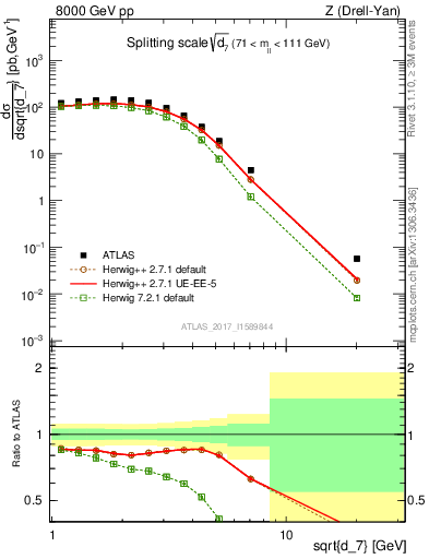 Plot of d7 in 8000 GeV pp collisions