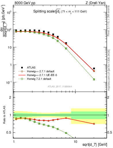 Plot of d7 in 8000 GeV pp collisions