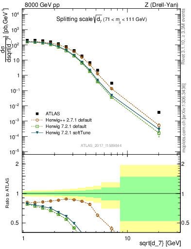 Plot of d7 in 8000 GeV pp collisions