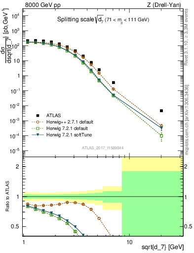 Plot of d7 in 8000 GeV pp collisions