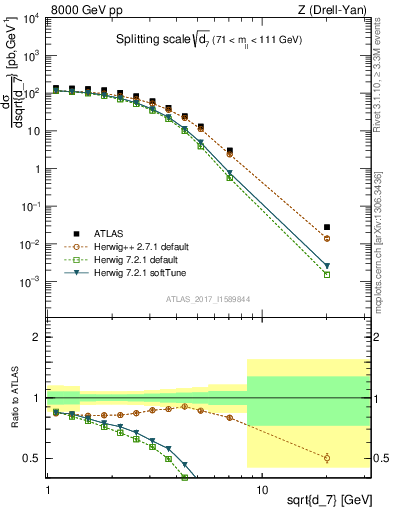 Plot of d7 in 8000 GeV pp collisions