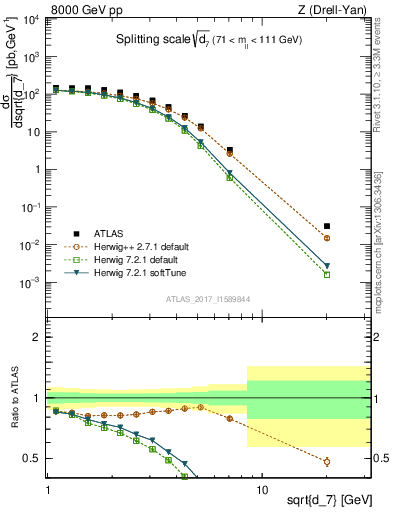 Plot of d7 in 8000 GeV pp collisions