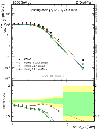 Plot of d7 in 8000 GeV pp collisions