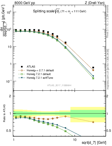 Plot of d7 in 8000 GeV pp collisions