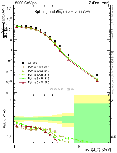 Plot of d7 in 8000 GeV pp collisions