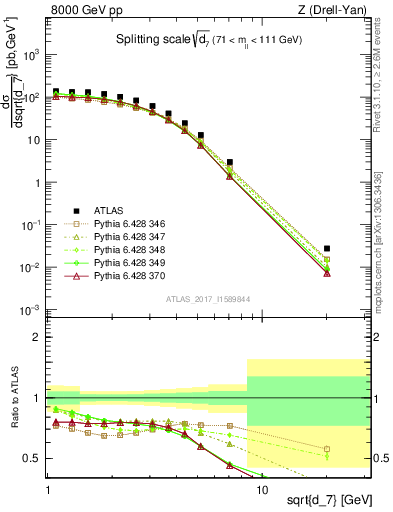 Plot of d7 in 8000 GeV pp collisions