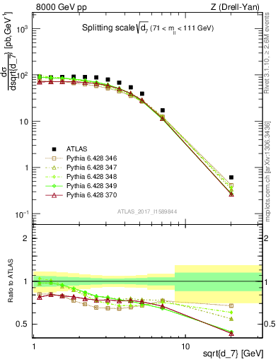 Plot of d7 in 8000 GeV pp collisions