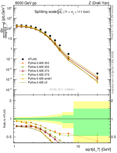 Plot of d7 in 8000 GeV pp collisions