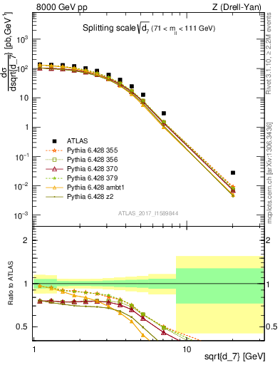 Plot of d7 in 8000 GeV pp collisions