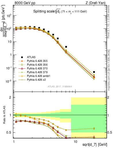 Plot of d7 in 8000 GeV pp collisions