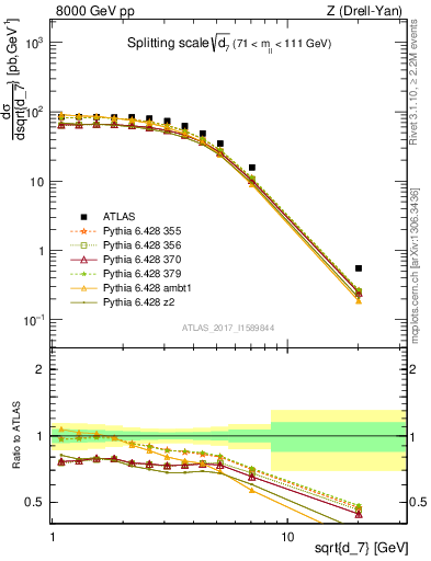 Plot of d7 in 8000 GeV pp collisions