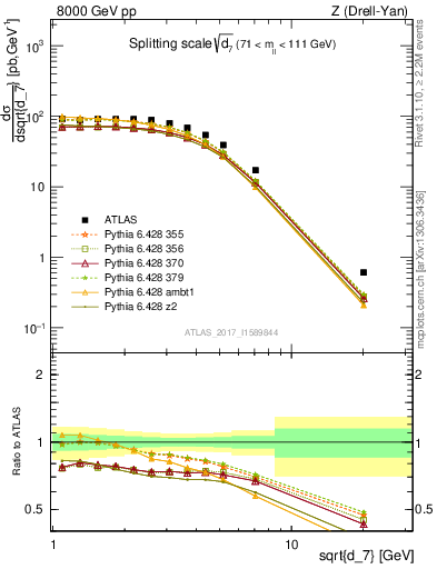 Plot of d7 in 8000 GeV pp collisions