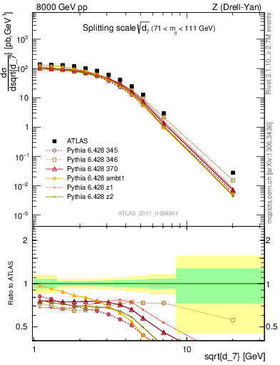 Plot of d7 in 8000 GeV pp collisions