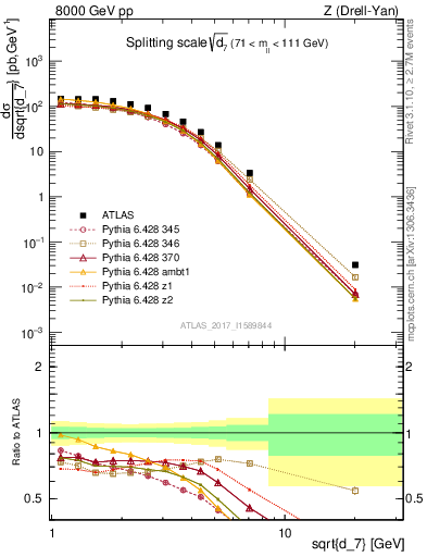 Plot of d7 in 8000 GeV pp collisions