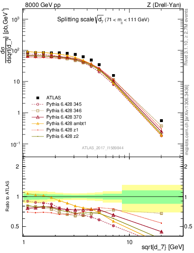 Plot of d7 in 8000 GeV pp collisions