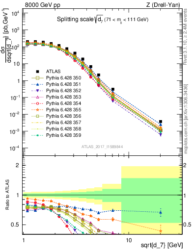 Plot of d7 in 8000 GeV pp collisions