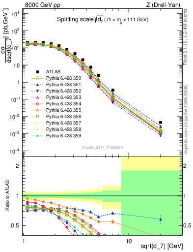 Plot of d7 in 8000 GeV pp collisions