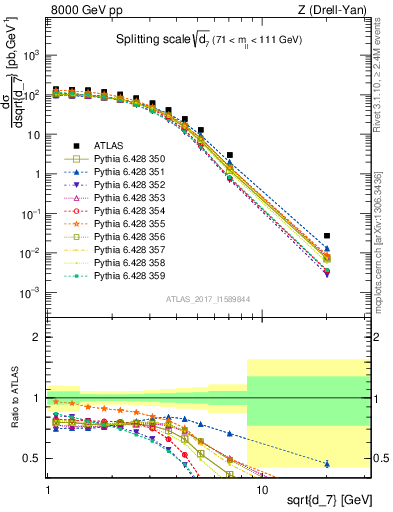 Plot of d7 in 8000 GeV pp collisions