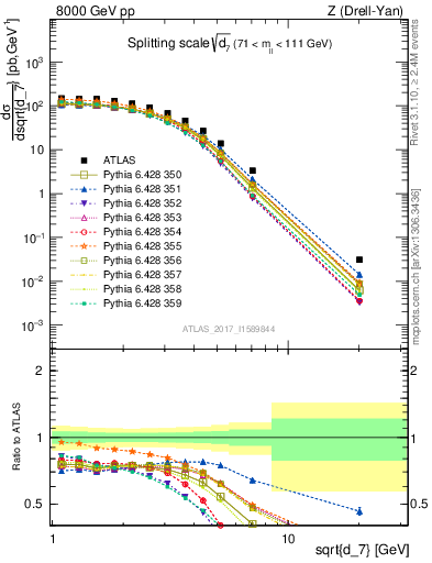 Plot of d7 in 8000 GeV pp collisions