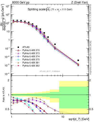 Plot of d7 in 8000 GeV pp collisions