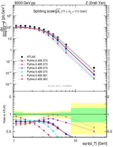 Plot of d7 in 8000 GeV pp collisions