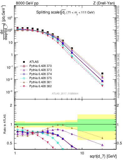 Plot of d7 in 8000 GeV pp collisions