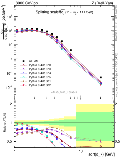 Plot of d7 in 8000 GeV pp collisions