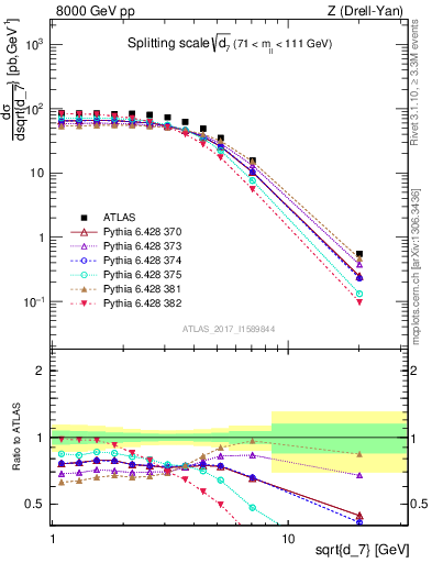 Plot of d7 in 8000 GeV pp collisions