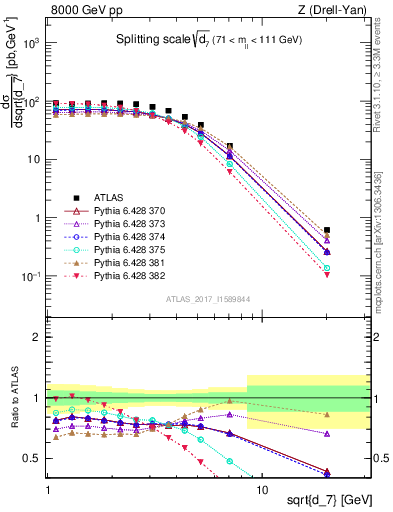 Plot of d7 in 8000 GeV pp collisions