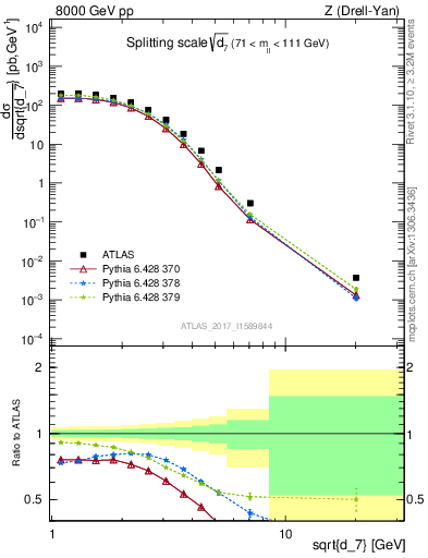 Plot of d7 in 8000 GeV pp collisions