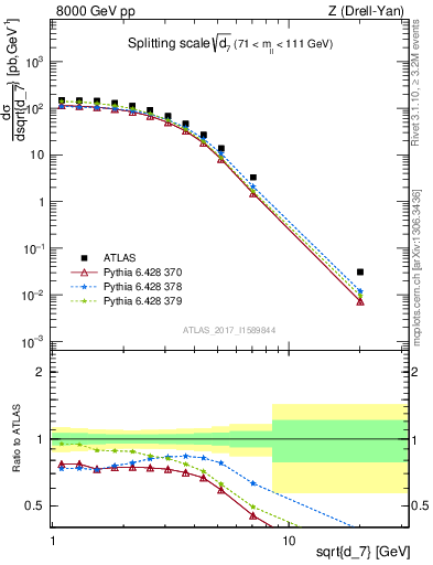 Plot of d7 in 8000 GeV pp collisions