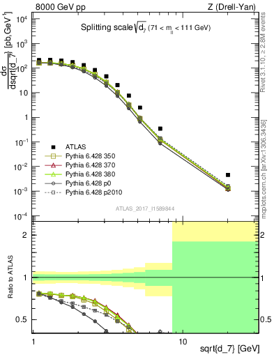 Plot of d7 in 8000 GeV pp collisions